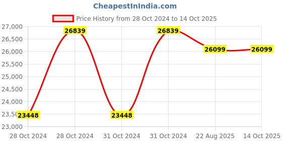 moglix.com Cas Digital Platform Counting Scale, Measuring Capacity: 100g-600kg,Platter: 750x750 mm, DZC-600 cas Price History Graph from 28 Oct 2024 to 13 Oct 2025