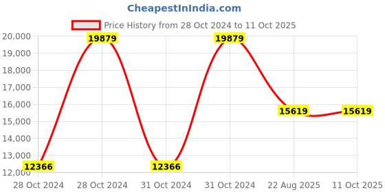 moglix.com Cas Digital Platform Counting Scale, Measuring Capacity: 10g-100kg,Platter: 400x400 mm, DZC-100 cas Price History Graph from 28 Oct 2024 to 10 Oct 2025