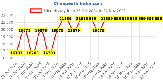 moglix.com Cas Digital Platform Counting Scale, Measuring Capacity: 10g-100kg,Platter: 600x600 mm, DZC-100 cas Price History Graph from 26 Oct 2024 to 21 Nov 2025