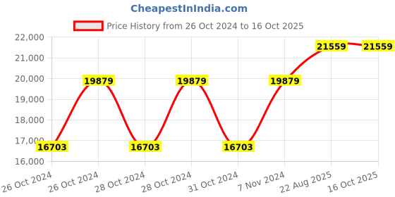 moglix.com Cas Digital Platform Counting Scale, Measuring Capacity: 20g-200kg,Platter: 600x600 mm, DZC-200 cas Price History Graph from 26 Oct 2024 to 16 Oct 2025