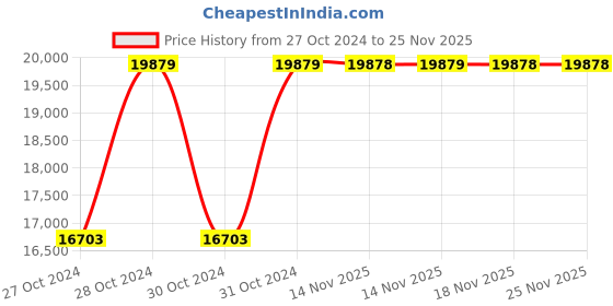 moglix.com Cas Digital Platform Counting Scale, Measuring Capacity: 50g-300kg,Platter: 600x600 mm, DZC-300 cas Price History Graph from 27 Oct 2024 to 25 Nov 2025