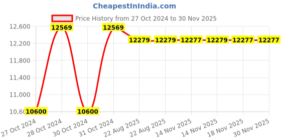 moglix.com Cas Digital Platform Scale, Measuring Capacity: 10g-100kg,Platter: 300x300 mm, DZ-100 cas Price History Graph from 27 Oct 2024 to 30 Nov 2025