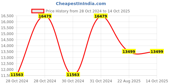 moglix.com Cas Digital Platform Scale, Measuring Capacity: 10g-100kg,Platter: 400x400 mm,DZ-100 cas Price History Graph from 28 Oct 2024 to 14 Oct 2025