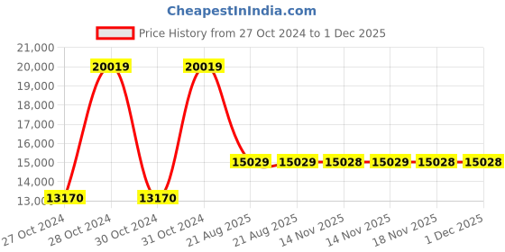 moglix.com Cas Digital Platform Scale, Measuring Capacity: 10g-100kg,Platter: 500x500 mm, DZ-100-Corp cas Price History Graph from 27 Oct 2024 to 30 Nov 2025