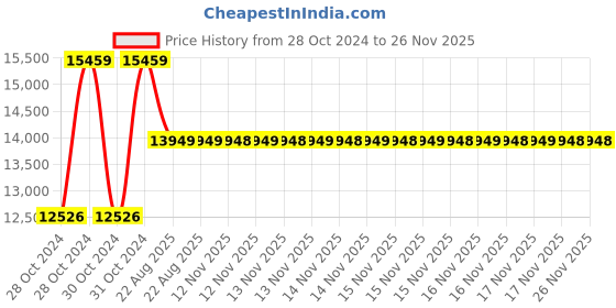 moglix.com Cas Digital Platform Scale, Measuring Capacity: 10g-100kg,Platter: 500x500 mm, DZ-100-ECF cas Price History Graph from 28 Oct 2024 to 25 Nov 2025
