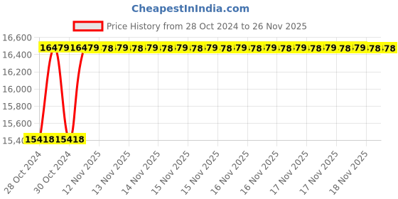 moglix.com Cas Digital Platform Scale, Measuring Capacity: 10g-100kg,Platter: 600x600 mm, DZ-100 cas Price History Graph from 28 Oct 2024 to 25 Nov 2025