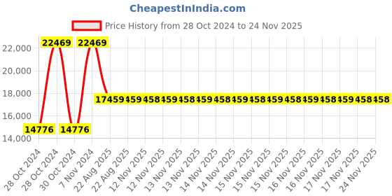 moglix.com Cas Digital Platform Scale, Measuring Capacity: 10g-100kg,Platter: 600x600 mm, DZ-100-Corp cas Price History Graph from 28 Oct 2024 to 24 Nov 2025
