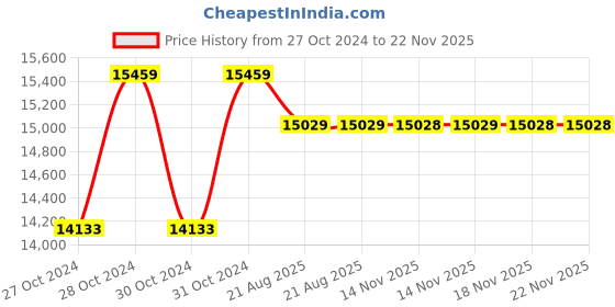 moglix.com Cas Digital Platform Scale, Measuring Capacity: 10g-100kg,Platter: 600x600 mm, DZ-100-ECF cas Price History Graph from 27 Oct 2024 to 22 Nov 2025