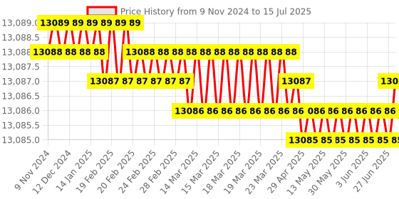 moglix.com CAS Digital Weighing &a; Counting Indicator for Open Market &a; Store with Backlight, DDI cas Price History Graph from 9 Nov 2024 to 15 Jul 2025