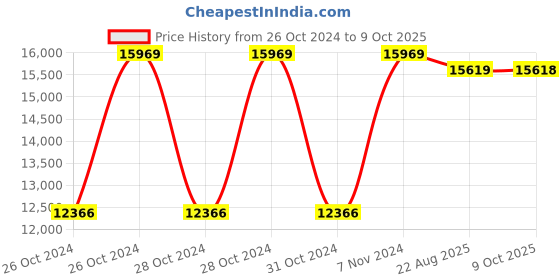moglix.com Cas DZC-50 50kg Digital Platform Counting Scale cas Price History Graph from 26 Oct 2024 to 8 Oct 2025