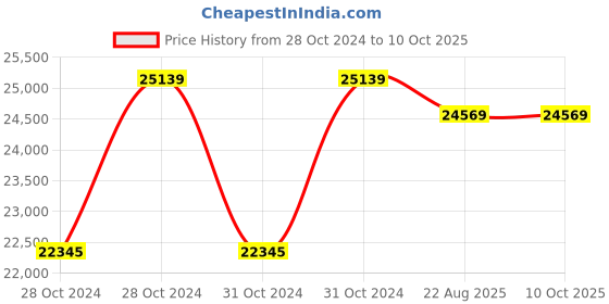 moglix.com Cas EC-2-15 15kg Digital Counting Scale cas Price History Graph from 28 Oct 2024 to 9 Oct 2025