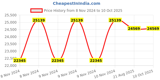 moglix.com Cas EC-2-30 30kg Digital Counting Scale cas Price History Graph from 8 Nov 2024 to 9 Oct 2025