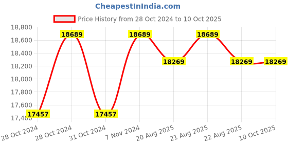 moglix.com Cas MW-P-1000 1000g Digital Micro Counting Scale cas Price History Graph from 28 Oct 2024 to 9 Oct 2025