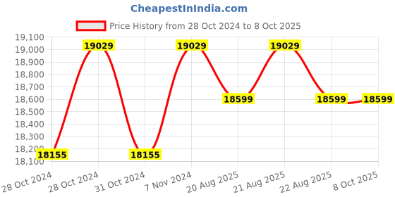 moglix.com Cas MW-P-3000 3000g Digital Micro Counting Scale cas Price History Graph from 28 Oct 2024 to 8 Oct 2025