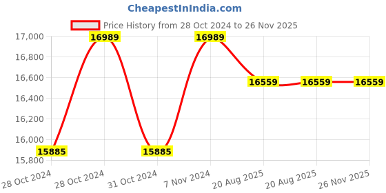 moglix.com Cas MW-P -600 600g Digital Micro Counting Scale cas Price History Graph from 28 Oct 2024 to 25 Nov 2025