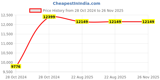 moglix.com Cas PR-2-Bench 15kg Bench Type Digital Price Computing Scale cas Price History Graph from 28 Oct 2024 to 26 Nov 2025
