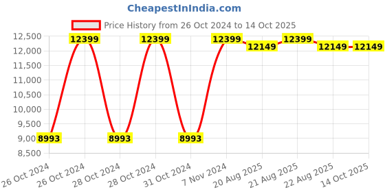 moglix.com Cas PR-2-Bench 30kg Bench Type Digital Price Computing Scale cas Price History Graph from 26 Oct 2024 to 13 Oct 2025