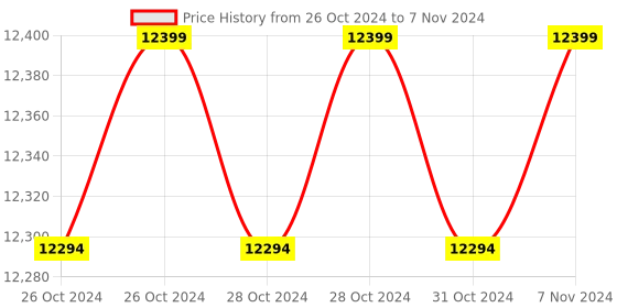 moglix.com Cas PR-2-Bench 6kg Bench Type Digital Price Computing Scale cas Price History Graph from 26 Oct 2024 to 7 Nov 2024