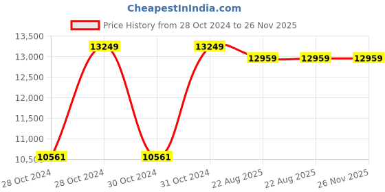 moglix.com Cas PR-2-Pole 30kg Pole Type Digital Price Computing Scale cas Price History Graph from 28 Oct 2024 to 26 Nov 2025