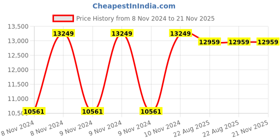 moglix.com Cas PR-2-Pole 3kg Pole Type Digital Price Computing Scale cas Price History Graph from 8 Nov 2024 to 21 Nov 2025