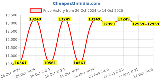 moglix.com Cas PR-2-Pole 6kg Pole Type Digital Price Computing Scale cas Price History Graph from 26 Oct 2024 to 14 Oct 2025