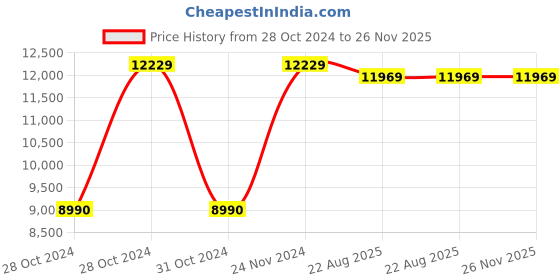 moglix.com Cas PR-Bench 15kg Digital Bech Type Price Computing Scale cas Price History Graph from 28 Oct 2024 to 26 Nov 2025