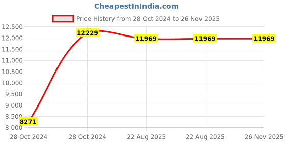 moglix.com Cas PR-Bench 30kg Digital Bech Type Price Computing Scale cas Price History Graph from 28 Oct 2024 to 26 Nov 2025