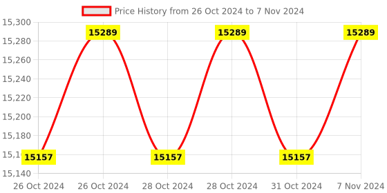 moglix.com Cas PR-C-3 3kg Digital Counting Scale cas Price History Graph from 26 Oct 2024 to 7 Nov 2024