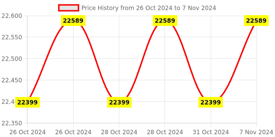 moglix.com Cas PR-T-32 32kg Digital Networking Bar Code Scale cas Price History Graph from 26 Oct 2024 to 7 Nov 2024