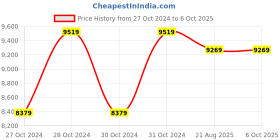 moglix.com Cas PR-USER 15kg Digital PR User Display Price Computing Scale cas Price History Graph from 27 Oct 2024 to 5 Oct 2025