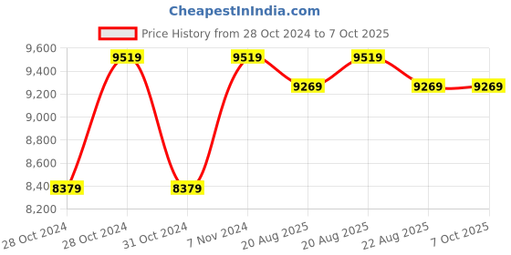 moglix.com Cas PR-USER 6kg Digital PR User Display Price Computing Scale cas Price History Graph from 28 Oct 2024 to 7 Oct 2025