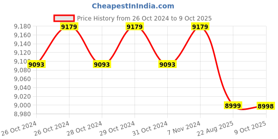 moglix.com Cas SW-10 10kg Digital Portion Control Scale cas Price History Graph from 26 Oct 2024 to 9 Oct 2025