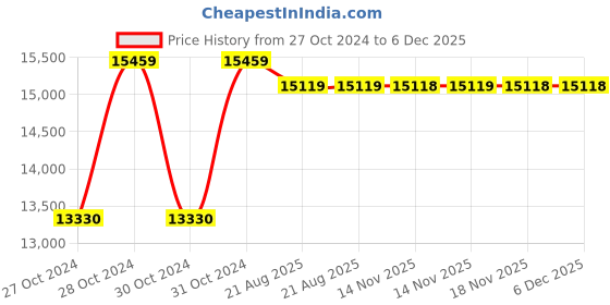 moglix.com Cas SW-1WR-LED 10kg Digital Waterproof Scale cas Price History Graph from 27 Oct 2024 to 5 Dec 2025