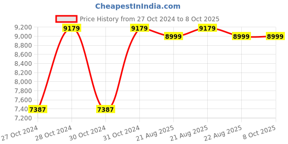 moglix.com Cas SW-2 2kg Digital Portion Control Scale cas Price History Graph from 27 Oct 2024 to 8 Oct 2025