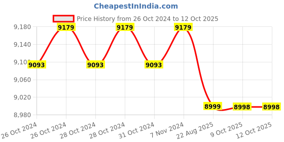 moglix.com Cas SW-20 20kg Digital Portion Control Scale cas Price History Graph from 26 Oct 2024 to 12 Oct 2025