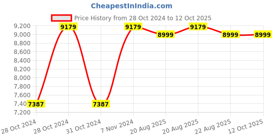 moglix.com Cas SW-5 5kg Digital Portion Control Scale cas Price History Graph from 28 Oct 2024 to 11 Oct 2025