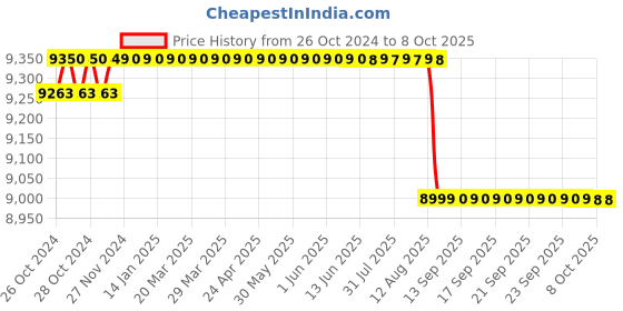 moglix.com Cas SW-II-15 15kg Weighing Scale cas Price History Graph from 26 Oct 2024 to 8 Oct 2025