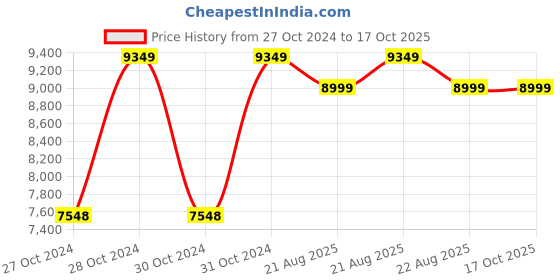 moglix.com Cas SW-II-30 2g-30kg Weighing Scale cas Price History Graph from 27 Oct 2024 to 16 Oct 2025