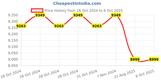 moglix.com Cas SW-II-6 6kg Weighing Scale cas Price History Graph from 26 Oct 2024 to 6 Oct 2025