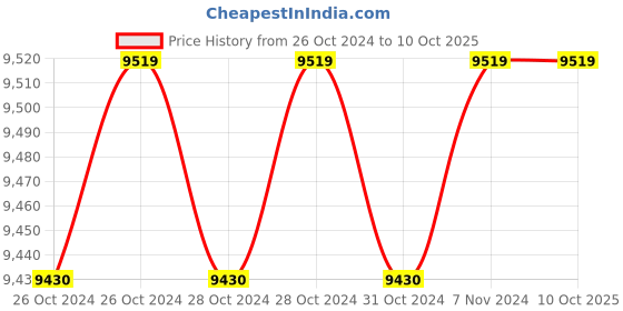 moglix.com Cas SW-LR-5 5kg Weighing Scale cas Price History Graph from 26 Oct 2024 to 10 Oct 2025