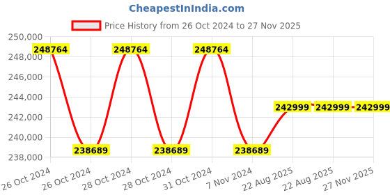 moglix.com Cas THZ-10-HW 10000kg Digital Heat Proof Wireless Crane Scale cas Price History Graph from 26 Oct 2024 to 27 Nov 2025