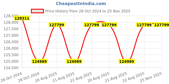 moglix.com Cas THZ-10Z 10000kg Digital Heavy Duty Crane Scale cas Price History Graph from 28 Oct 2024 to 25 Nov 2025