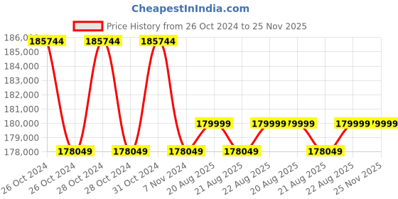 moglix.com Cas THZ-2-HW 2000kg Digital Heat Proof Wireless Crane Scale cas Price History Graph from 26 Oct 2024 to 25 Nov 2025