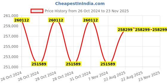 moglix.com Cas THZ-20-W 20000kg Digital Wireless Crane Scale cas Price History Graph from 26 Oct 2024 to 23 Nov 2025