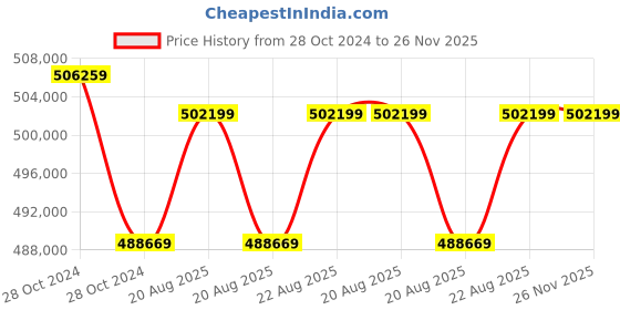 moglix.com Cas THZ-30-W 30000kg Digital Wireless Crane Scale cas Price History Graph from 28 Oct 2024 to 26 Nov 2025