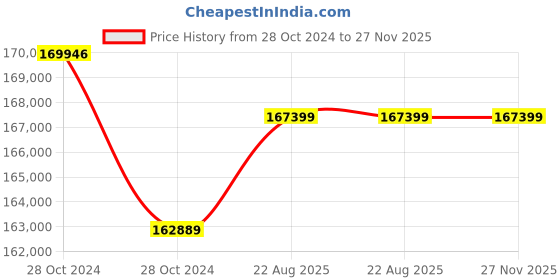 moglix.com Cas THZ-5-W 5000kg Digital Wireless Crane Scale cas Price History Graph from 28 Oct 2024 to 27 Nov 2025
