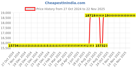 moglix.com CAS XE 6000g 100mg Digital Micro Weighing Scale with Loadcell Protection Locker cas Price History Graph from 27 Oct 2024 to 21 Nov 2025