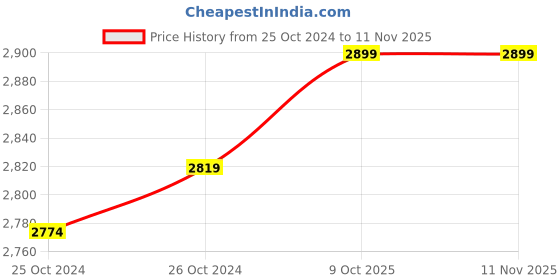 moglix.com Casa Copenhagen CCSLCL500MG 150kg 5 Step Aluminium Silver &a; Pink Ladder casa copenhagen Price History Graph from 25 Oct 2024 to 10 Nov 2025