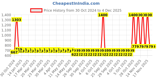 moglix.com Castrol 1-2 L Active Cruise 15W-50 Engine for Bikes, CAS-0ARWY0 castrol Price History Graph from 30 Oct 2024 to 4 Dec 2025