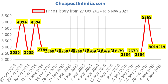 moglix.com castrol Castrol-15W-40--Gtx Passenger Car Engine Oil 3-5 Ltr, CAS-GVVGI8 castrol Price History Graph from 27 Oct 2024 to 4 Nov 2025